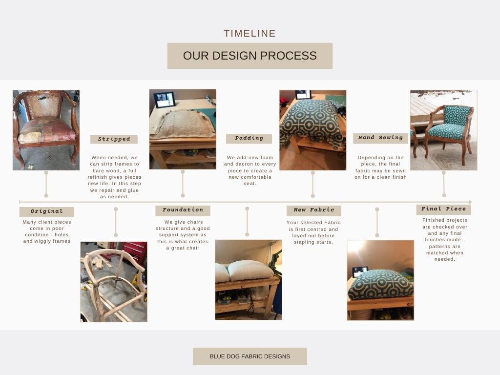 Timeline of Blue Dog Fabric Designs' design process with images of furniture and fabric.